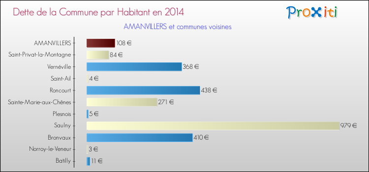 Dette par habitant de la commune en 2014 pour AMANVILLERS et les communes proches Comparaison de la dette par habitant de la commune en 2014 pour AMANVILLERS et les communes voisines