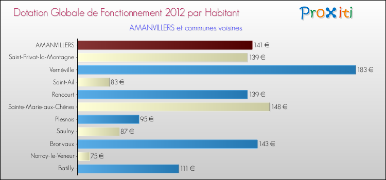 Montant des dotations globales de fonctionnement DGF par Habitant pour AMANVILLERS et les communes proches Comparaison des des dotations globales de fonctionnement DGF par habitant pour AMANVILLERS et les communes voisines