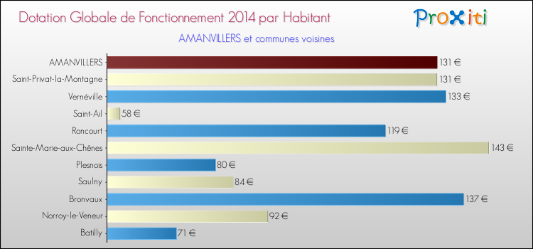 Montant des dotations globales de fonctionnement DGF par Habitant pour AMANVILLERS et les communes proches en 2014. Comparaison des des dotations globales de fonctionnement DGF par habitant pour AMANVILLERS et les communes voisines en 2014.
