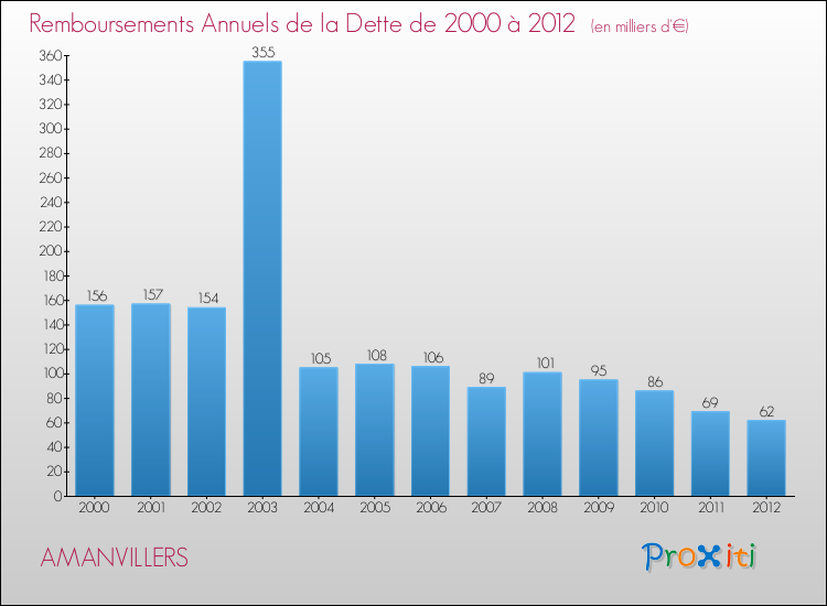 Evolution de l'annuité de la dette pour la commune de AMANVILLERS de 2000 à 2012 Annuités de la dette pour AMANVILLERS de 2000 à 2012