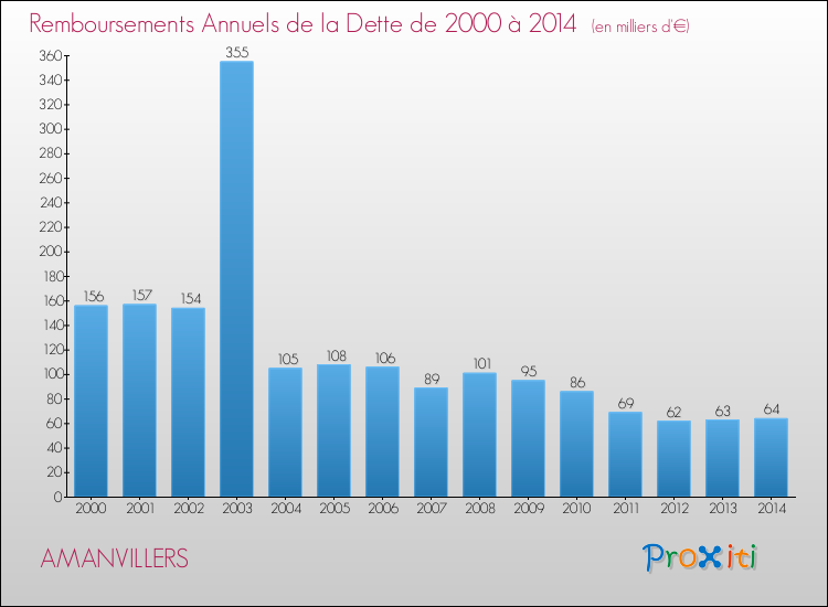 Evolution de l'annuité de la dette pour la commune de AMANVILLERS de 2000 à 2014 Annuités de la dette pour AMANVILLERS de 2000 à 2014