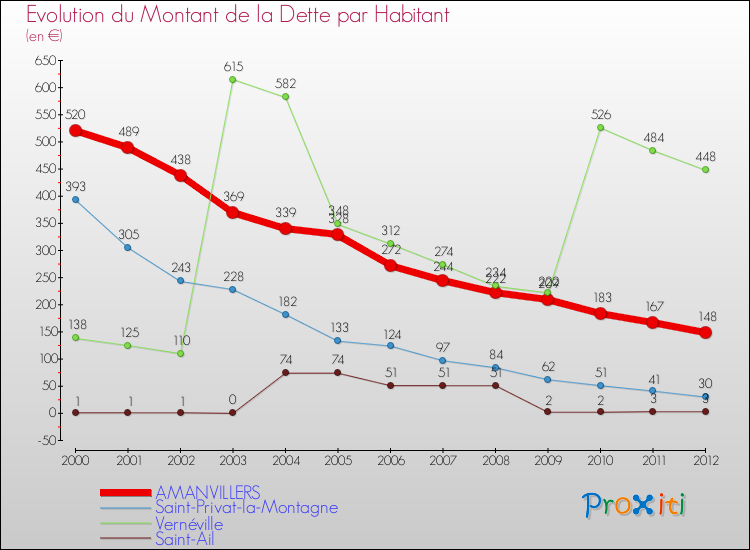 Evolution de la dette par habitant pour la commune de AMANVILLERS et les communes proches de 2000 à 2012 Comparaison de la dette par habitant pour AMANVILLERS et les communes voisines de 2000 à 2012