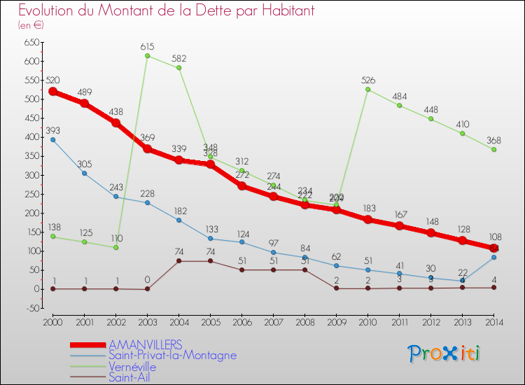 Evolution de la dette par habitant pour la commune de AMANVILLERS et les communes proches de 2000 à 2014 Comparaison de la dette par habitant pour AMANVILLERS et les communes voisines de 2000 à 2014