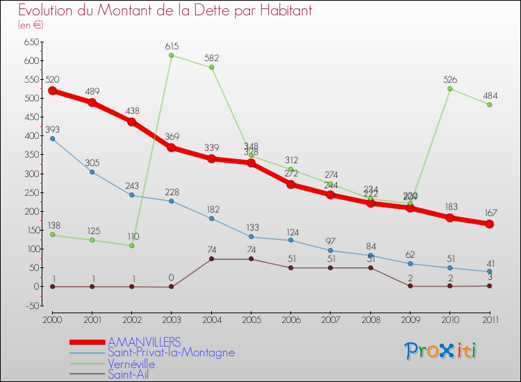 Evolution de la dette par habitant pour la commune de AMANVILLERS et les communes proches Comparaison de la dette par habitant pour AMANVILLERS et les communes voisines