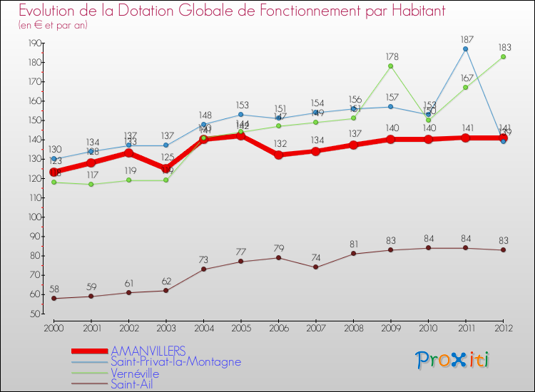 Evolution et montant de la dotation globale de fonctionnement par Habitant pour AMANVILLERS et les communes proches Comparaison des dotations globales de fonctionnement par habitant pour AMANVILLERS et les communes voisines