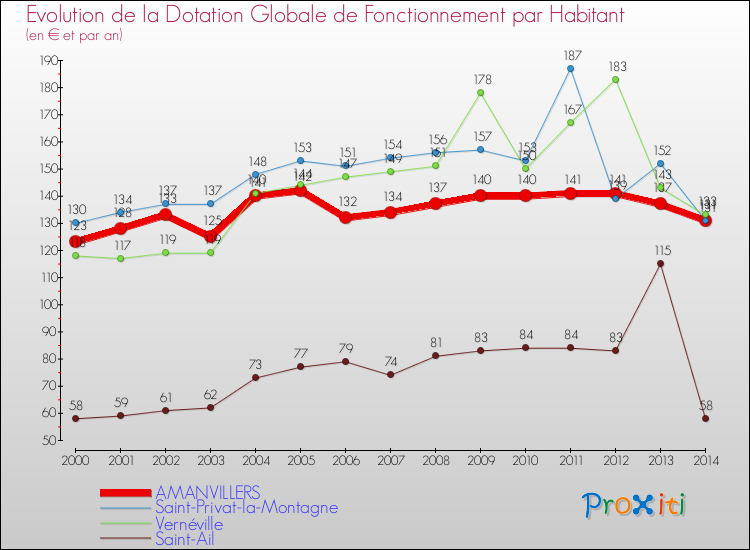 Evolution et montant de la dotation globale de fonctionnement par Habitant pour AMANVILLERS et les communes proches de 2000 à 2014. Comparaison des dotations globales de fonctionnement par habitant pour AMANVILLERS et les communes voisines de 2000 à 2014.