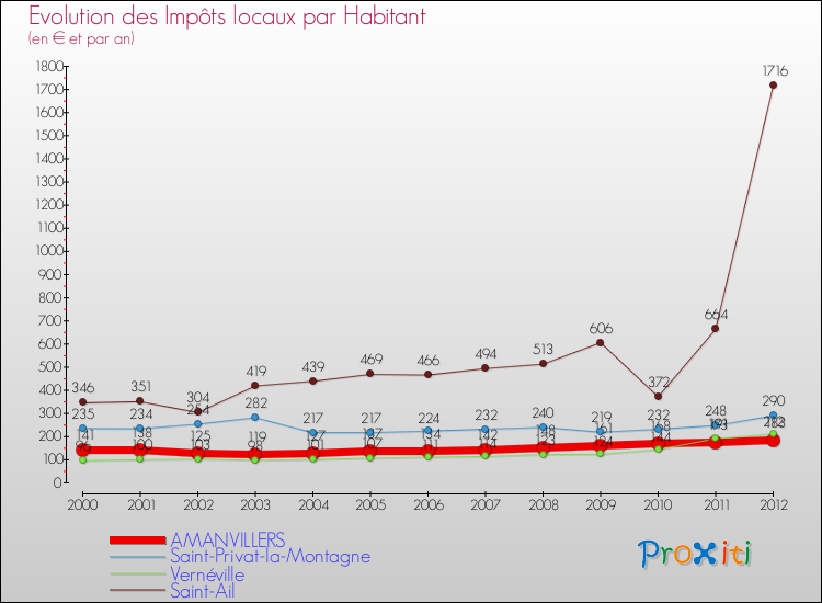 Evolution et montant des impôts locaux par Habitant pour AMANVILLERS et les communes proches Comparaison des impôts locaux par habitant pour AMANVILLERS et les communes voisines