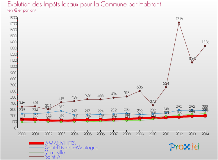 Evolution et montant des impôts locaux par Habitant pour AMANVILLERS et les communes proches de 2000 à 2014 Comparaison des impôts locaux par habitant pour AMANVILLERS et les communes voisines de 2000 à 2014