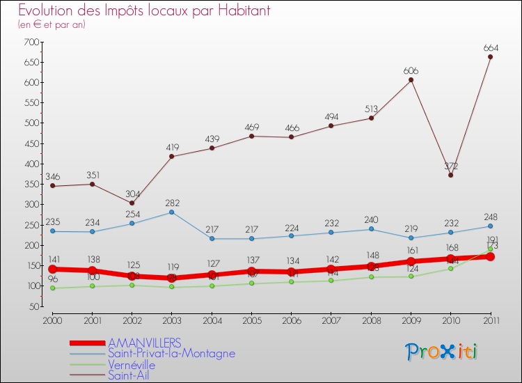 Evolution et montant des impôts locaux par Habitant pour AMANVILLERS et les communes proches Comparaison des impôts locaux par habitant pour AMANVILLERS et les communes voisines