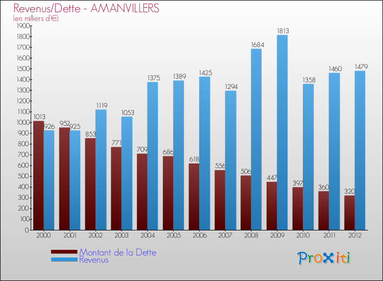 Evolution comparée de la dette et des revenus pour la commune de AMANVILLERS de 2000 à 2012 Comparaison de la dette et des revenus pour AMANVILLERS de 2000 à 2012