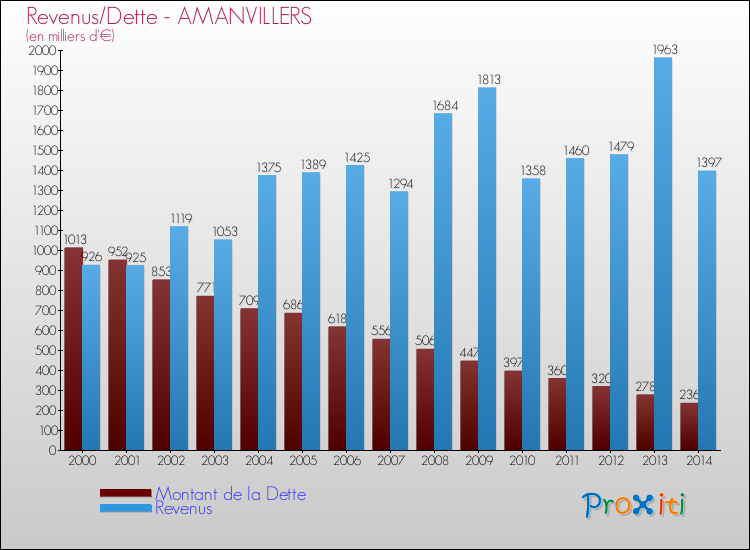 Evolution comparée de la dette et des revenus pour la commune de AMANVILLERS de 2000 à 2014 Comparaison de la dette et des revenus pour AMANVILLERS de 2000 à 2014