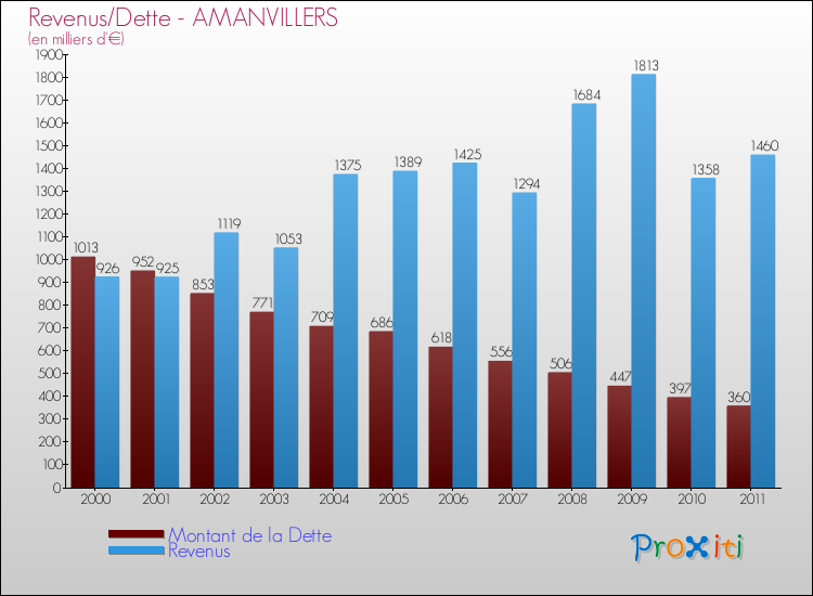 Evolution comparée de la dette et des revenus pour la commune de AMANVILLERS de 2000 à 2011 Comparaison de la dette et des revenus pour AMANVILLERS de 2000 à 2011