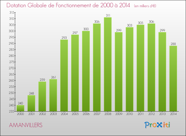 Evolution du montant de la Dotation Globale de Fonctionnement pour la commune de AMANVILLERS de 2000 à 2014 Evolution du montant de la Dotation Globale de Fonctionnement pour AMANVILLERS de 2000 à 2014