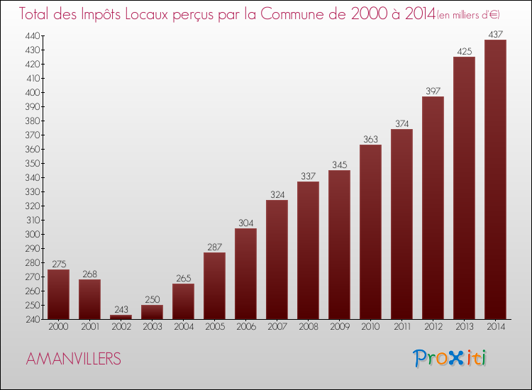 Evolution des Impôts Locaux pour la commune de AMANVILLERS de 2000 à 2014 Evolution des Impôts Locaux pour AMANVILLERS de 2000 à 2014