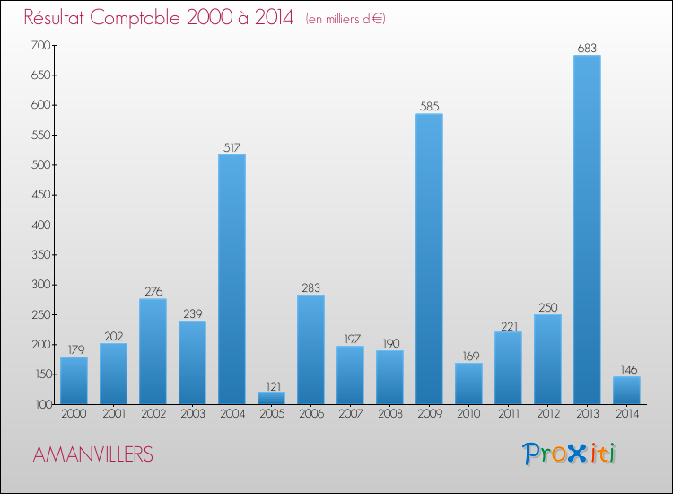 Evolution du résultat comptable pour la commune de AMANVILLERS de 2000 à 2014 Evolution du résultat comptable pour AMANVILLERS de 2000 à 2014