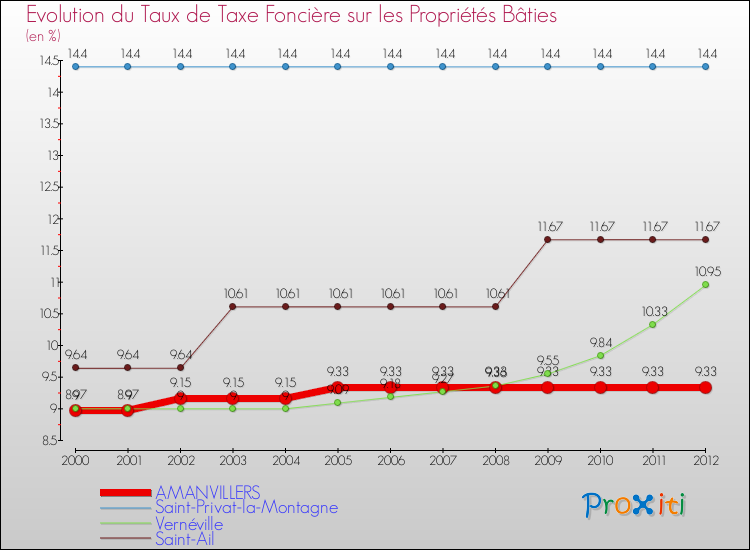Evolution du taux de la taxe foncière sur le bati pour AMANVILLERS et les communes proches de 2000 à 2012 Comparaison des taux de taxe foncière sur le bati pour AMANVILLERS et les communes voisines de 2000 à 2012