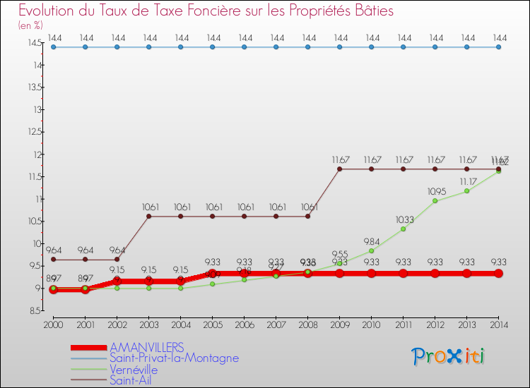 Evolution du taux de la taxe foncière sur le bati pour AMANVILLERS et les communes proches de 2000 à 2014 Comparaison des taux de taxe foncière sur le bati pour AMANVILLERS et les communes voisines de 2000 à 2014