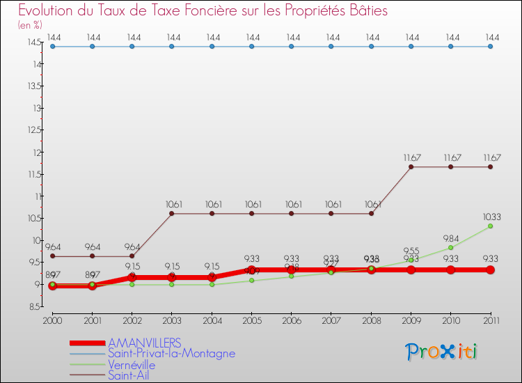 Evolution du taux de la taxe foncière sur le bati pour AMANVILLERS et les communes proches Comparaison des taux de taxe foncière sur le bati pour AMANVILLERS et les communes voisines