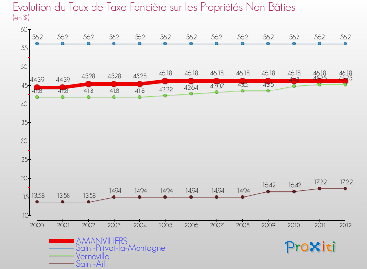 Evolution du taux de la taxe foncière sur les immeubles et terrains non batis pour AMANVILLERS et les communes proches de 2000 à 2012 Comparaison des taux de la taxe foncière sur les immeubles et terrains non batis pour AMANVILLERS et les communes voisines de 2000 à 2012