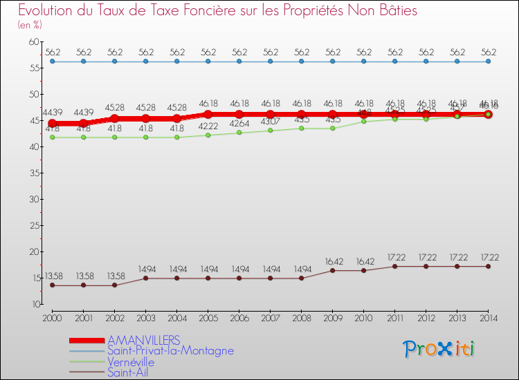 Evolution du taux de la taxe foncière sur les immeubles et terrains non batis pour AMANVILLERS et les communes proches de 2000 à 2014 Comparaison des taux de la taxe foncière sur les immeubles et terrains non batis pour AMANVILLERS et les communes voisines de 2000 à 2014