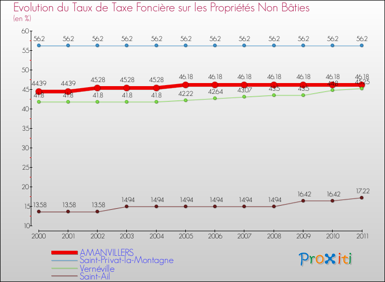 Evolution du taux de la taxe foncière sur les immeubles et terrains non batis pour AMANVILLERS et les communes proches Comparaison des taux de la taxe foncière sur les immeubles et terrains non batis pour AMANVILLERS et les communes voisines