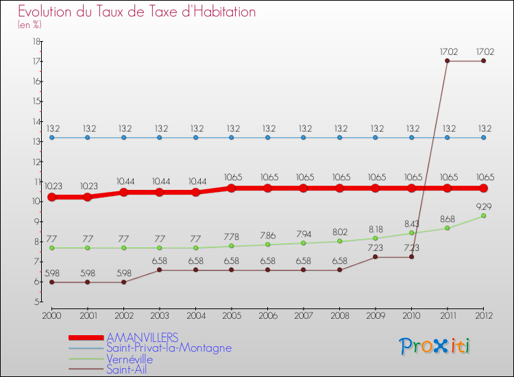 Evolution du taux de la taxe d'habitation pour AMANVILLERS et les communes proches Comparaison des taux de la taxe d'habitation pour AMANVILLERS et les communes voisines