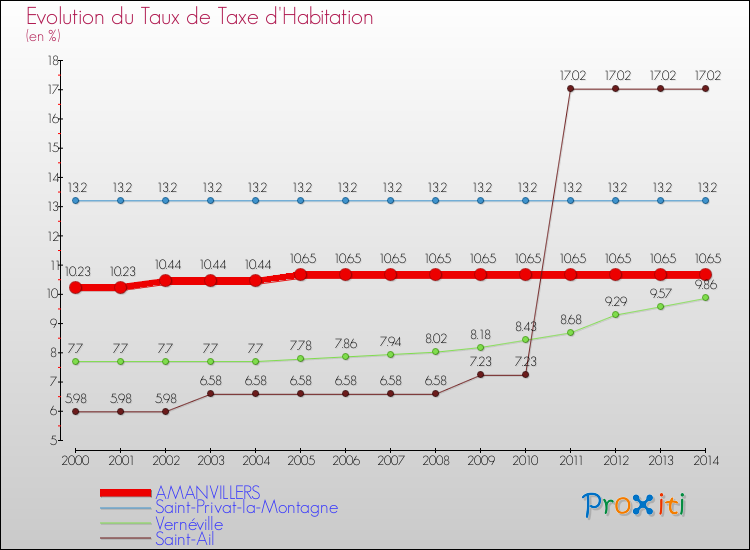 Evolution du taux de la taxe d'habitation pour AMANVILLERS et les communes proches de 2000 à 2014 Comparaison des taux de la taxe d'habitation pour AMANVILLERS et les communes voisines de 2000 à 2014