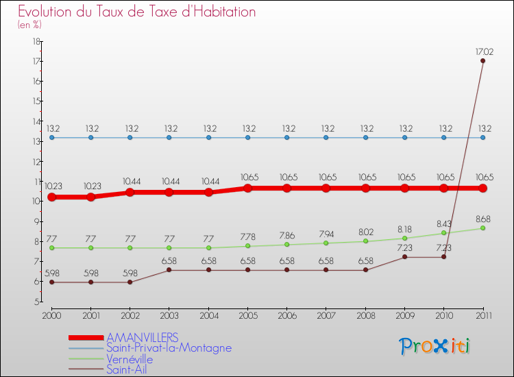 Evolution du taux de la taxe d'habitation pour AMANVILLERS et les communes proches Comparaison des taux de la taxe d'habitation pour AMANVILLERS et les communes voisines