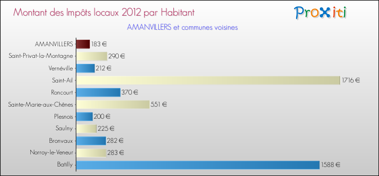 Montant des impôts locaux par Habitant pour AMANVILLERS et les communes proches Comparaison des impôts locaux par habitant pour AMANVILLERS et les communes voisines