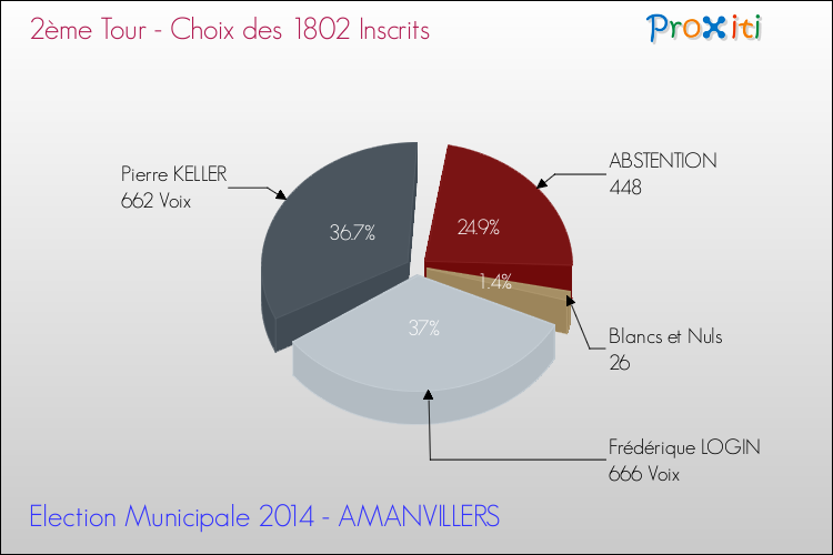 Résultats par rapport aux inscrits au 2ème Tour des Elections Municipales 2014 de la commune de AMANVILLERS Elections Municipales 2014 - Résultats par rapport aux inscrits au 2ème Tour pour la commune de AMANVILLERS