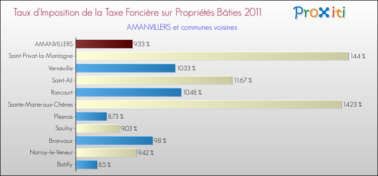 Taux d'imposition de la taxe foncière sur le bati 2011 pour AMANVILLERS et les communes proches Comparaison des taux d'imposition de la taxe foncière sur le bati 2011 pour AMANVILLERS et les communes voisines