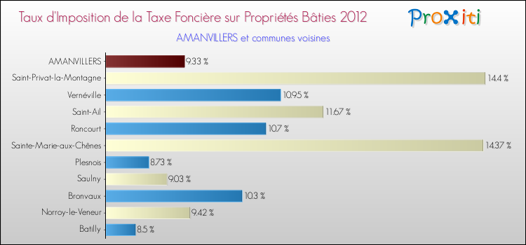 Taux d'imposition de la taxe foncière sur le bati 2012 pour AMANVILLERS et les communes proches Comparaison des taux d'imposition de la taxe foncière sur le bati 2012 pour AMANVILLERS et les communes voisines