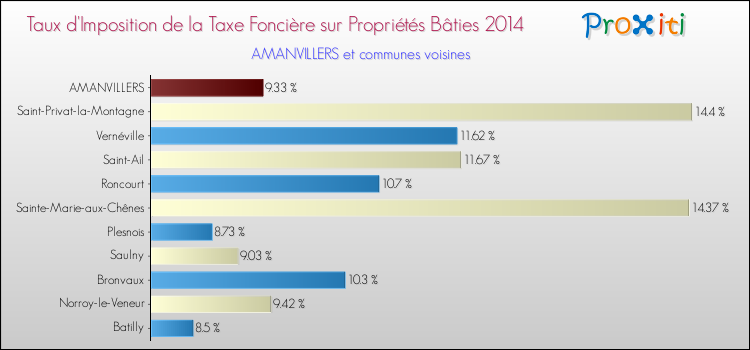 Taux d'imposition de la taxe foncière sur le bati 2014 pour AMANVILLERS et les communes proches Comparaison des taux d'imposition de la taxe foncière sur le bati 2014 pour AMANVILLERS et les communes voisines