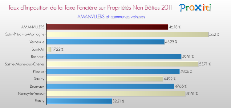 Taux d'imposition de la taxe foncière sur les immeubles et terrains non batis 2011 pour AMANVILLERS et les communes proches Comparaison des taux d'imposition de la taxe foncière sur les immeubles et terrains non batis 2011 pour AMANVILLERS et les communes voisines