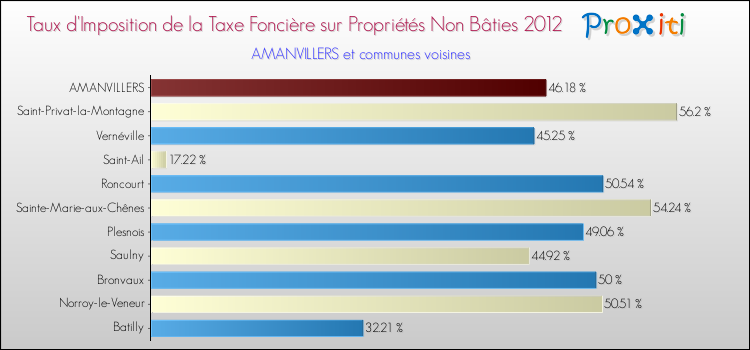 Taux d'imposition de la taxe foncière sur les immeubles et terrains non batis 2012 pour AMANVILLERS et les communes proches Comparaison des taux d'imposition de la taxe foncière sur les immeubles et terrains non batis 2012 pour AMANVILLERS et les communes voisines