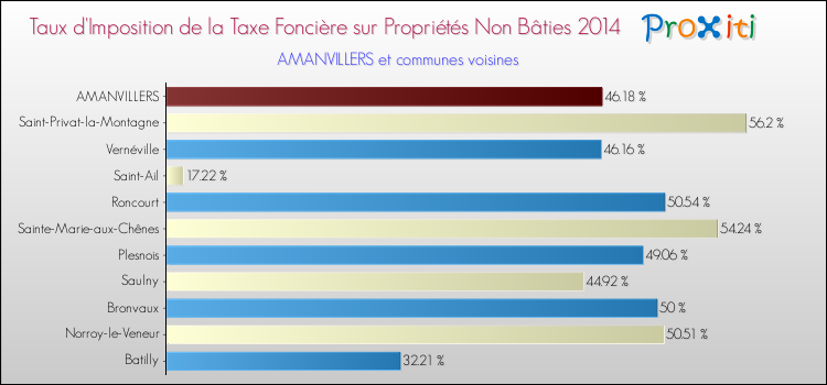 Taux d'imposition de la taxe foncière sur les immeubles et terrains non batis 2014 pour AMANVILLERS et les communes proches Comparaison des taux d'imposition de la taxe foncière sur les immeubles et terrains non batis 2014 pour AMANVILLERS et les communes voisines