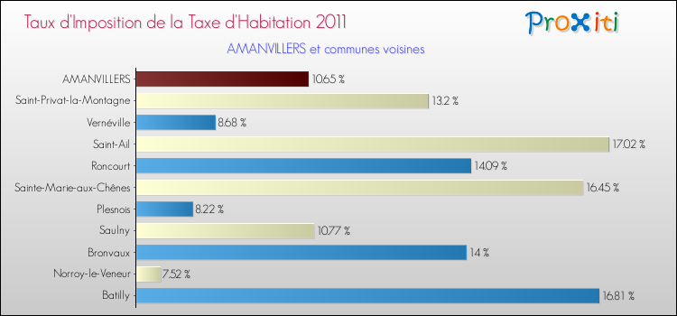 Taux d'imposition de la taxe d'habitation 2011 pour AMANVILLERS et les communes proches Comparaison des taux d'imposition de la taxe d'habitation 2011 pour AMANVILLERS et les communes voisines