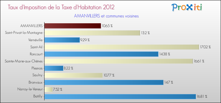Taux d'imposition de la taxe d'habitation 2012 pour AMANVILLERS et les communes proches Comparaison des taux d'imposition de la taxe d'habitation 2012 pour AMANVILLERS et les communes voisines