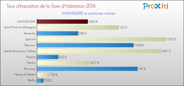 Taux d'imposition de la taxe d'habitation 2014 pour AMANVILLERS et les communes proches Comparaison des taux d'imposition de la taxe d'habitation 2014 pour AMANVILLERS et les communes voisines