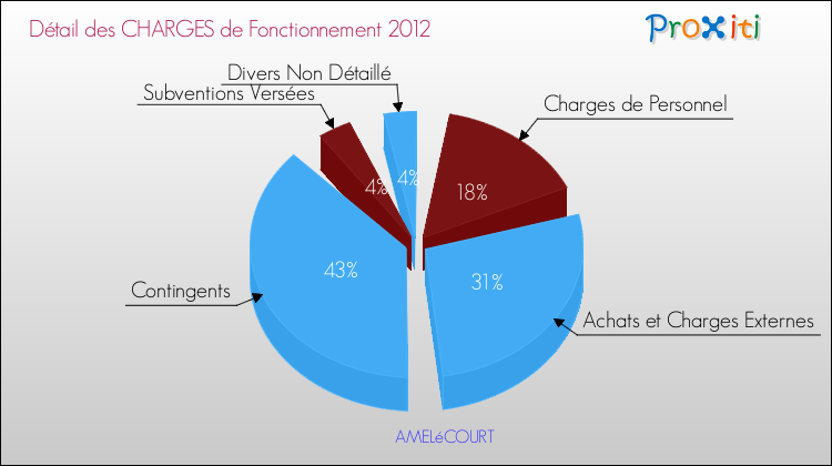 Décomposition des Charges de Fonctionnement 2012 de la commune de AMELéCOURT Charges de Fonctionnement 2012 pour la commune de AMELéCOURT