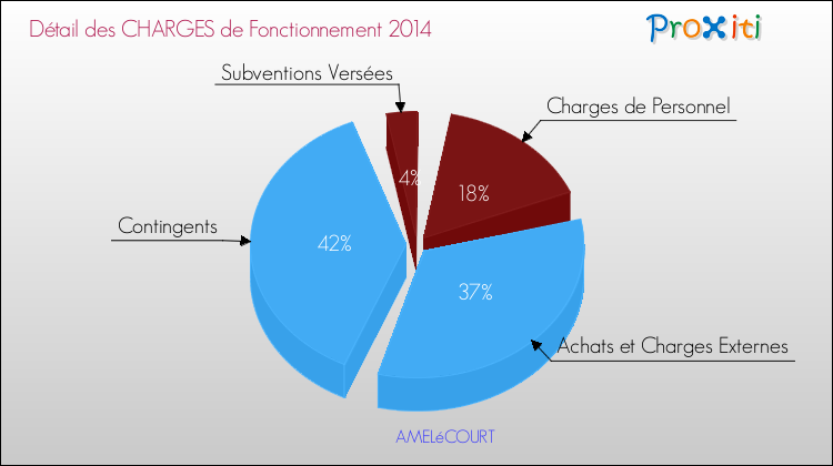 Décomposition des Charges de Fonctionnement 2014 de la commune de AMELéCOURT Charges de Fonctionnement 2014 pour la commune de AMELéCOURT