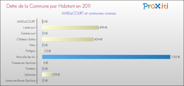 Dette par habitant de la commune en 2011 pour AMELéCOURT et les communes proches Comparaison de la dette par habitant de la commune en 2011 pour AMELéCOURT et les communes voisines