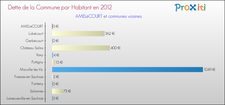 Dette par habitant de la commune en 2012 pour AMELéCOURT et les communes proches Comparaison de la dette par habitant de la commune en 2012 pour AMELéCOURT et les communes voisines