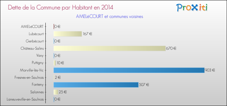 Dette par habitant de la commune en 2014 pour AMELéCOURT et les communes proches Comparaison de la dette par habitant de la commune en 2014 pour AMELéCOURT et les communes voisines