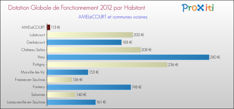 Montant des dotations globales de fonctionnement DGF par Habitant pour AMELéCOURT et les communes proches Comparaison des des dotations globales de fonctionnement DGF par habitant pour AMELéCOURT et les communes voisines