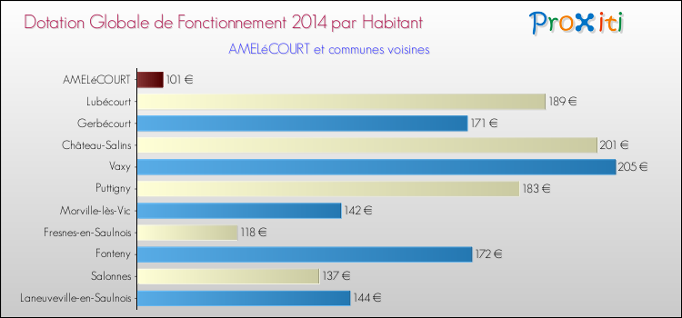 Montant des dotations globales de fonctionnement DGF par Habitant pour AMELéCOURT et les communes proches en 2014. Comparaison des des dotations globales de fonctionnement DGF par habitant pour AMELéCOURT et les communes voisines en 2014.