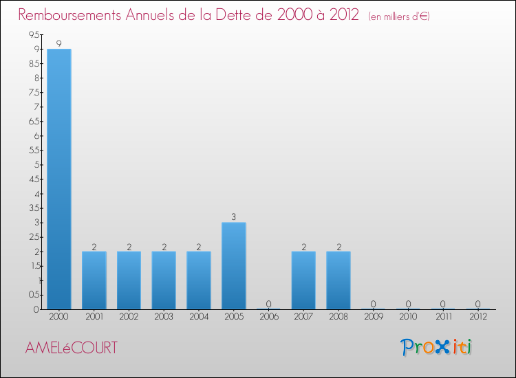 Evolution de l'annuité de la dette pour la commune de AMELéCOURT de 2000 à 2012 Annuités de la dette pour AMELéCOURT de 2000 à 2012