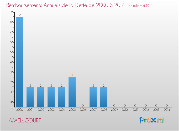 Evolution de l'annuité de la dette pour la commune de AMELéCOURT de 2000 à 2014 Annuités de la dette pour AMELéCOURT de 2000 à 2014