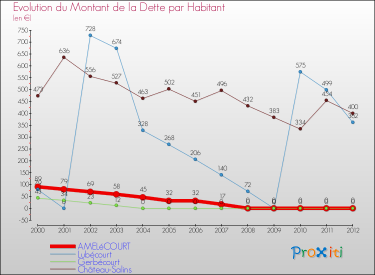 Evolution de la dette par habitant pour la commune de AMELéCOURT et les communes proches de 2000 à 2012 Comparaison de la dette par habitant pour AMELéCOURT et les communes voisines de 2000 à 2012