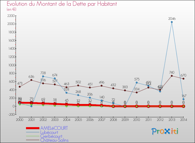 Evolution de la dette par habitant pour la commune de AMELéCOURT et les communes proches de 2000 à 2014 Comparaison de la dette par habitant pour AMELéCOURT et les communes voisines de 2000 à 2014